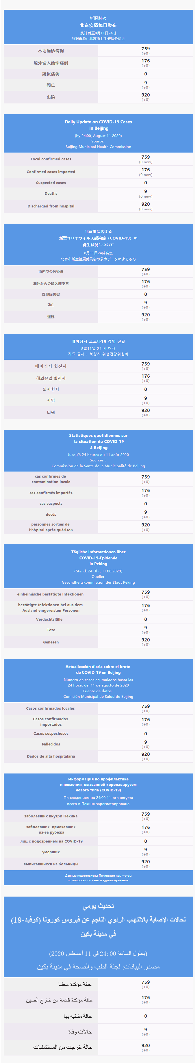 每日疫情通報(bào) 2020.08.12 Multilingual.png