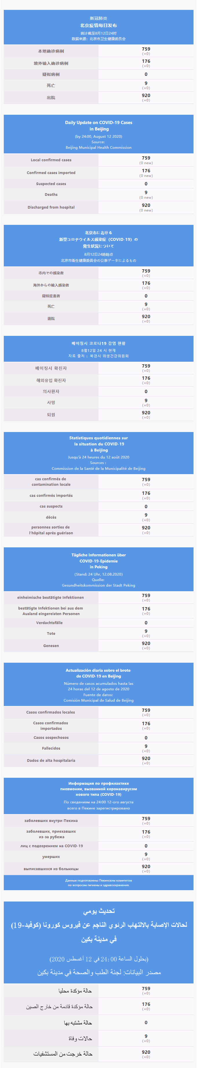 每日疫情通報(bào) 2020.08.13 Multilingual.png