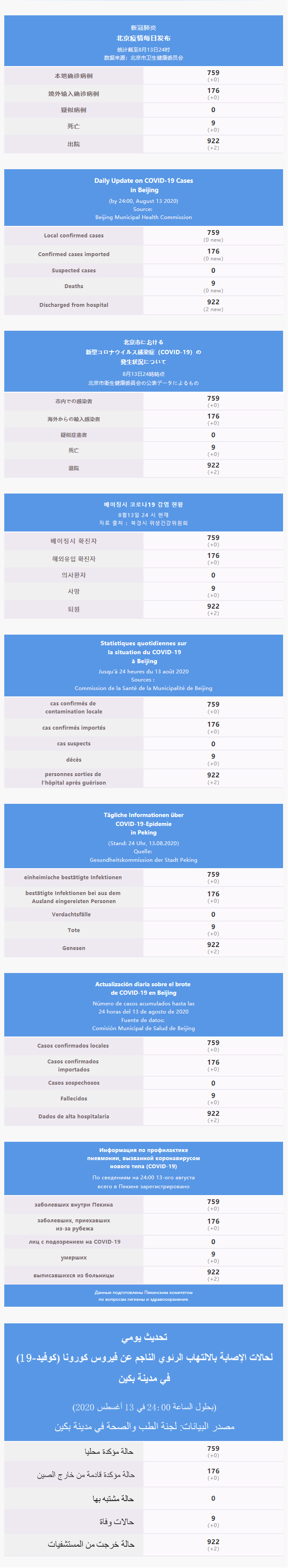 每日疫情通報(bào) 2020.08.14 Multilingual.png