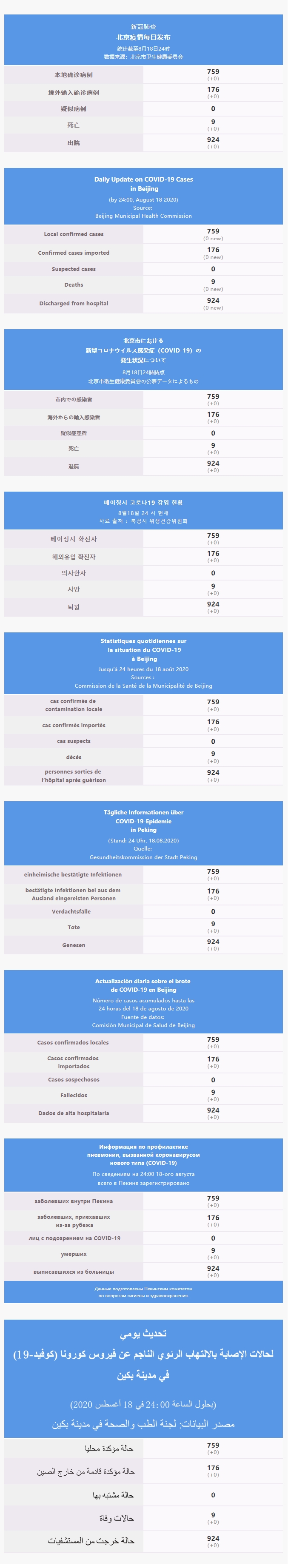 每日疫情通報(bào) 2020.08.19 Multilingual.png